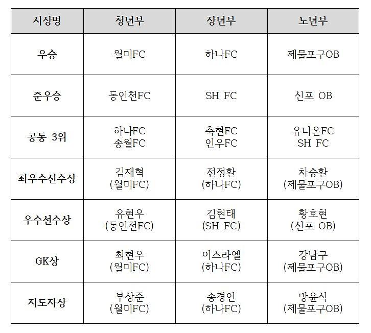 구청장기(배)축구대회결과.jpg 이미지